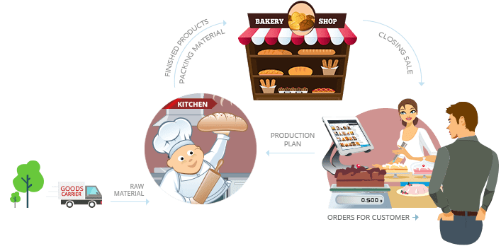 Bakery Shop Software